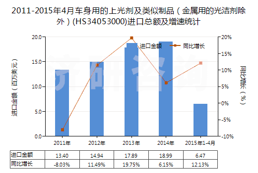 2011-2015年4月車身用的上光劑及類似制品（金屬用的光潔劑除外）(HS34053000)進(jìn)口總額及增速統(tǒng)計(jì)